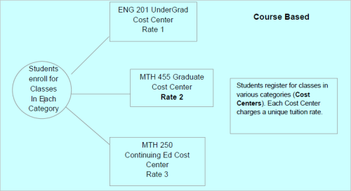 Cost Structure Chart Course Based