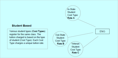 Cost Structure Chart Student Based